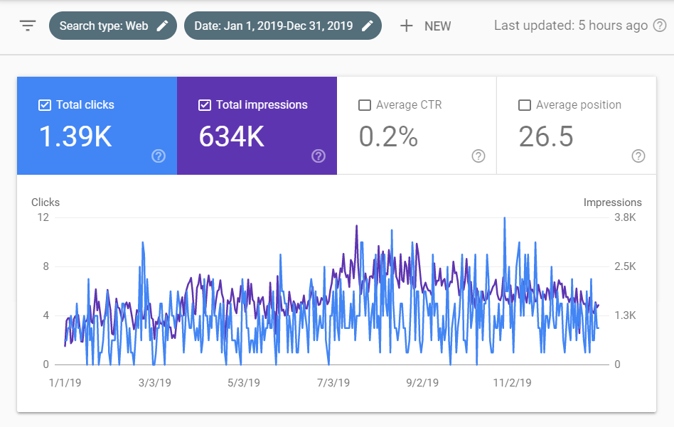 2019 Click and Impression Data From Search Console