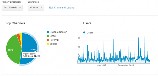 User Figures From 2019 Performance