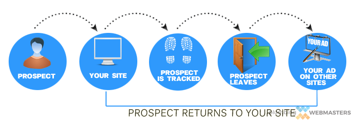 Ad Remarketing Graphic Map