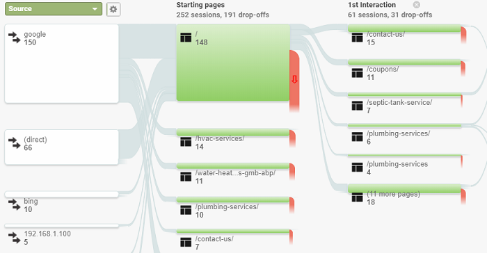 A Website's Behavior Flow Chart in Analytics