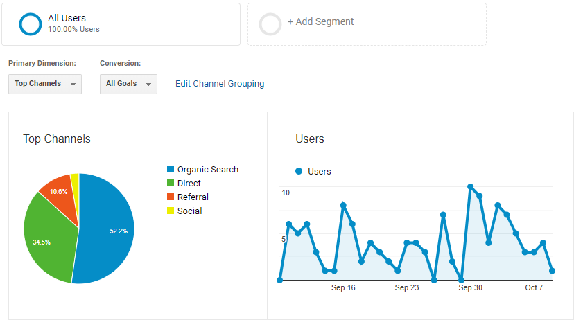 Analytics Overview Search Engine Marketing Analysis