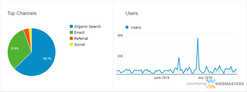 Analytics Preview Example of Google Analytics for a Company Website