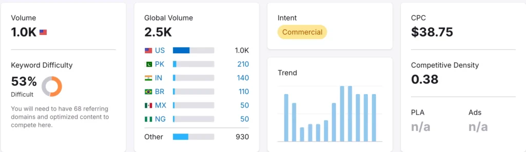 "Dallas Plumber" Search Volume on SEMRush