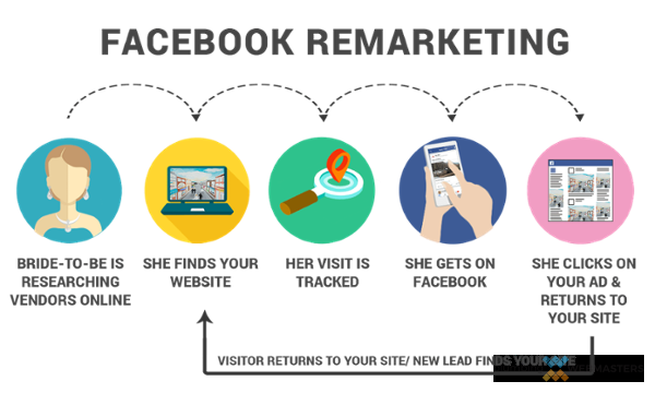 Remarketing Options for Facebook