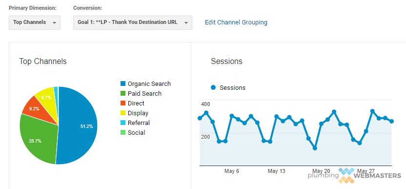 Google Analytics Results