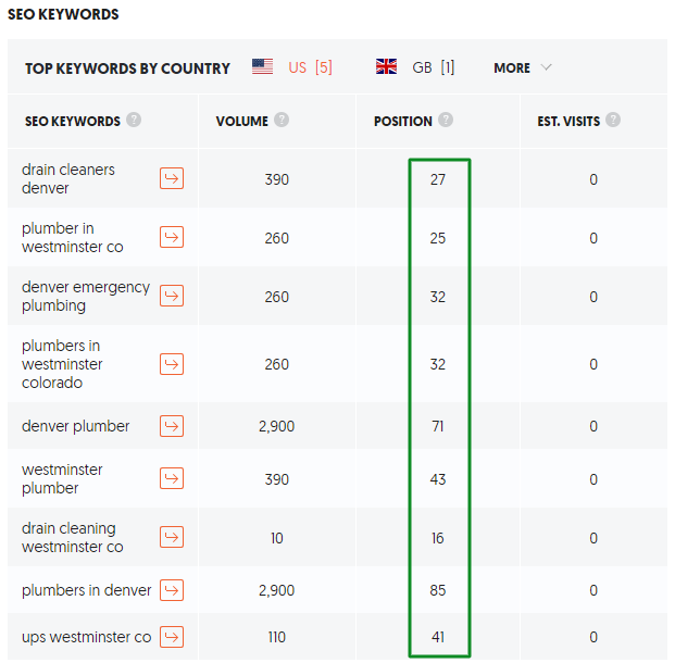 Keyword Strategy Analysis