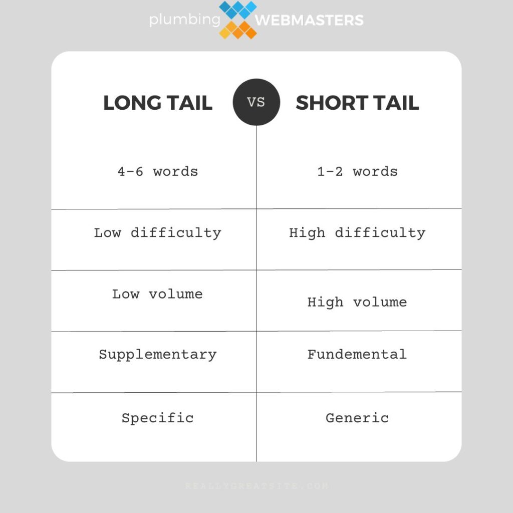 Long Tail vs. Short Tail Infographic Long Tail vs. Short Tail Infographic