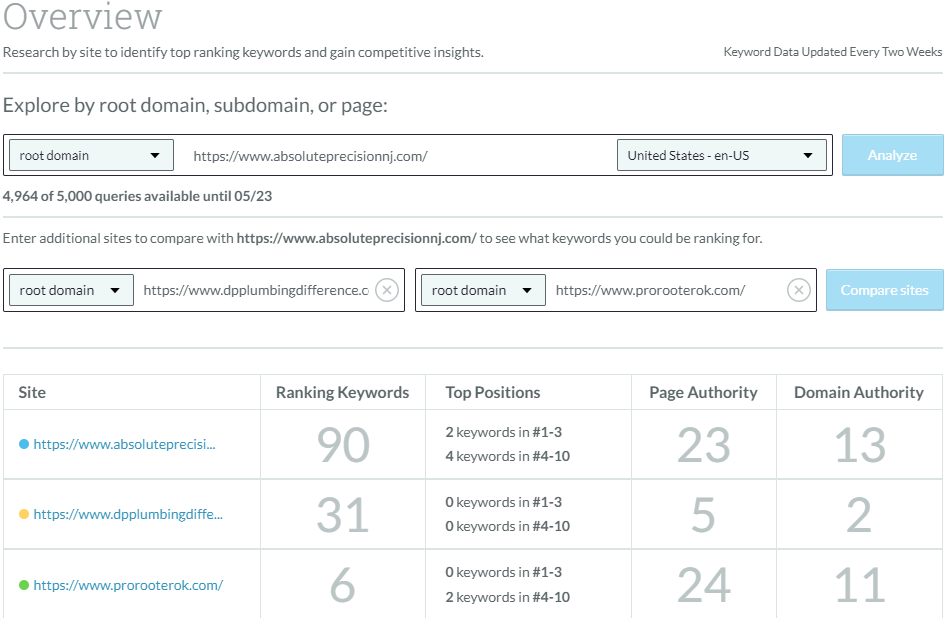 MOZ Competition Analysis