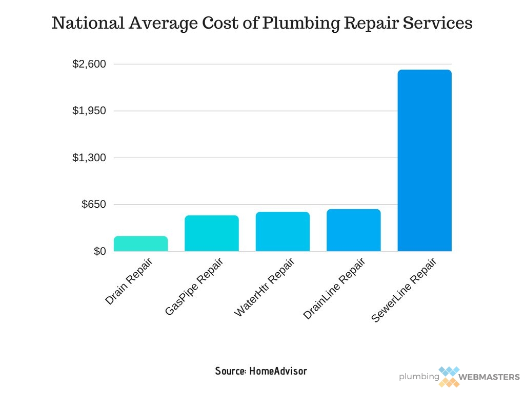 National Average Cost of Plumbing Repair Services Graph