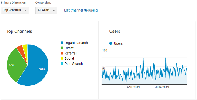 Google Analytics User Traffic Graphs