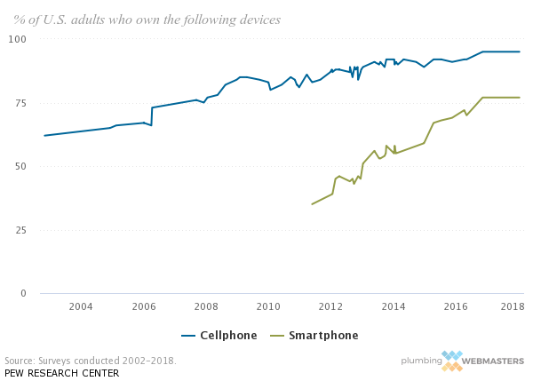 Pew Mobile Data