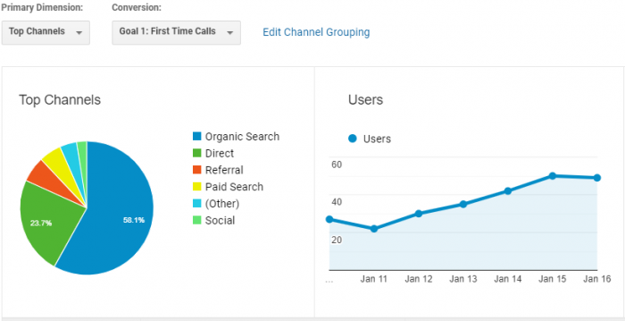 A Look at a Plumbing Company's Analytics Data