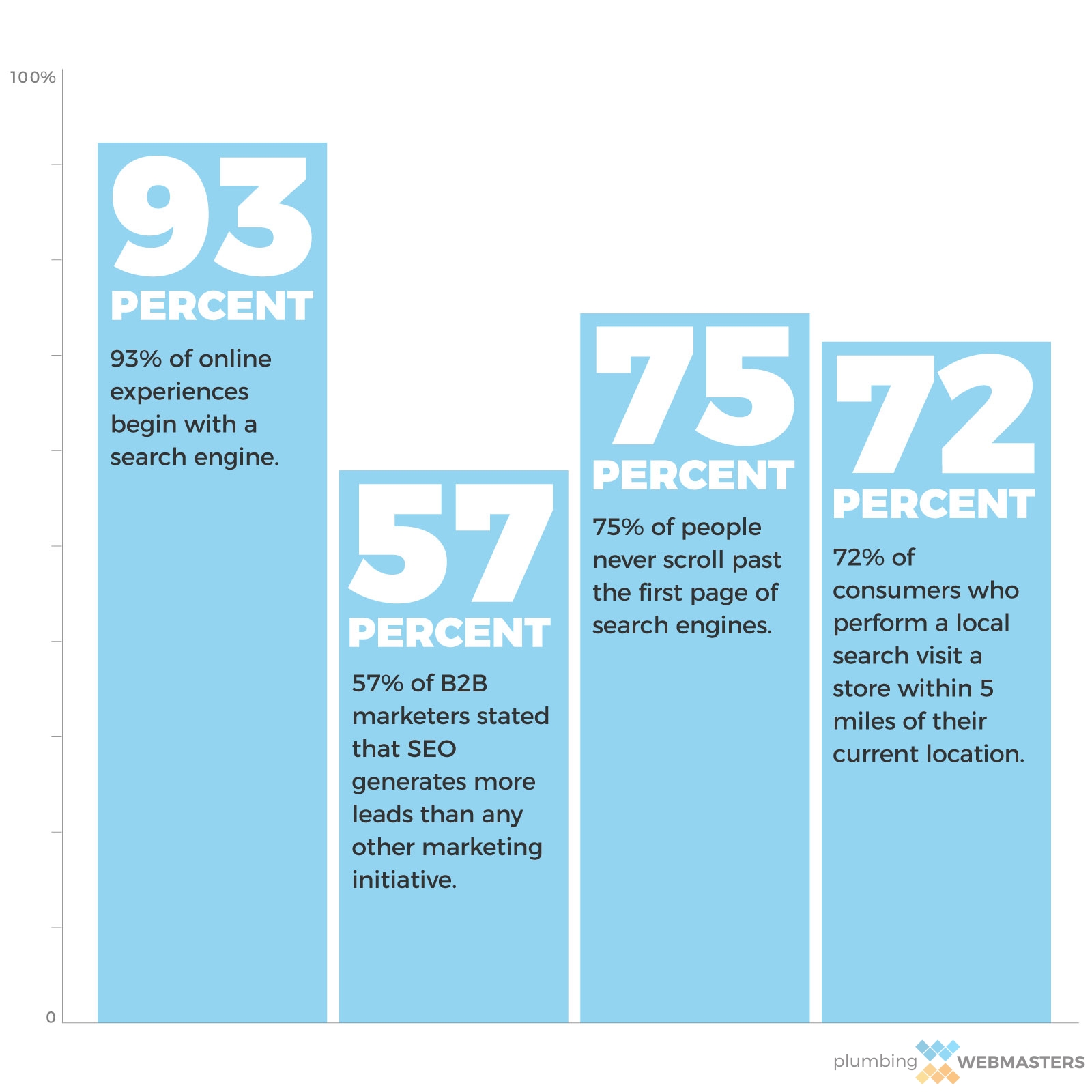 Plumbing SEO Importance Infographic The Importance of Plumbing SEO Infographic