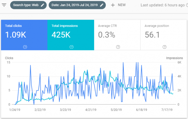 Strong Results Shown in Google Search Console