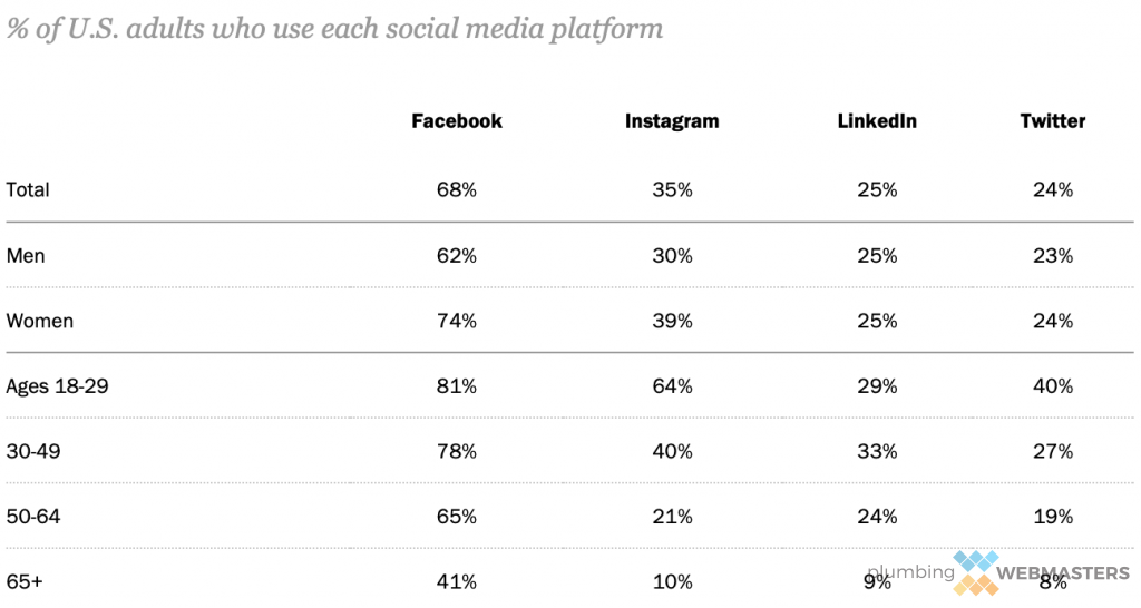 Social Media Platform Breakdown Chart