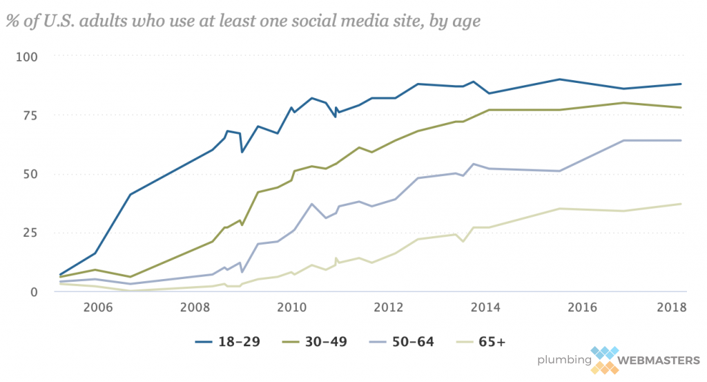 Social Media Usage For U.S. Adults Graph