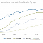 Social Media Usage For U.S. Adults Graph