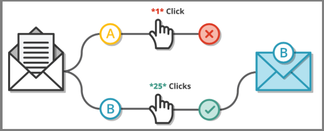 A Graphic Explaining the A/B Testing Concept