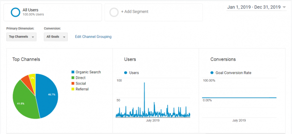 Google Analytics User Data for 2019