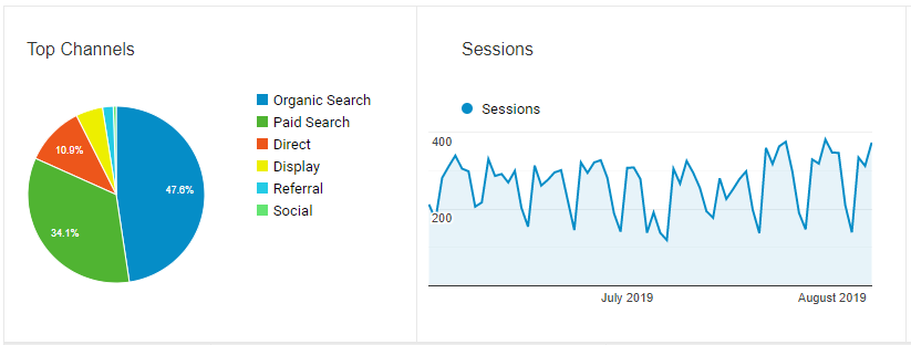 Google Analytics Tool a PPC Company Can Use for Performance Research