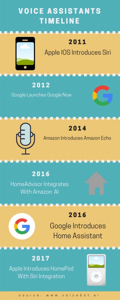 Voice Recognition Assistant Timeline For Plumber SEO