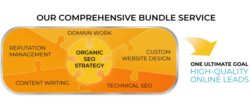 Our SEO bundle: domain work, web design, technical SEO, content, and reputation management for online leads