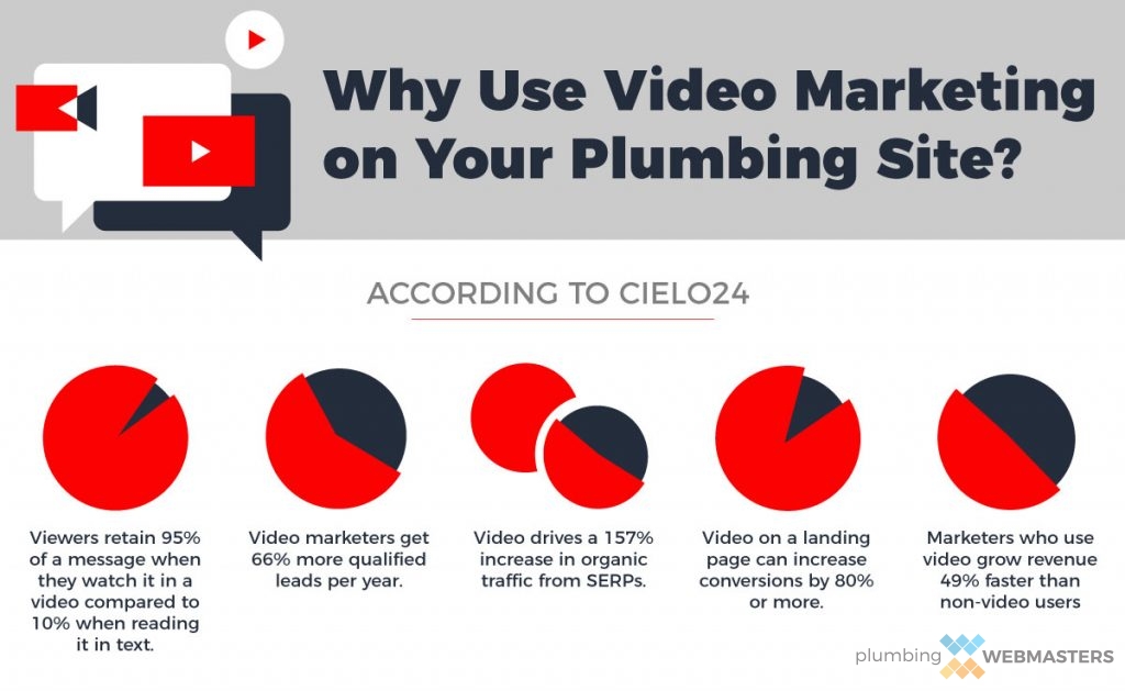 Plumbing Video Marketing Facts